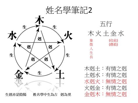 姓名學五行分析